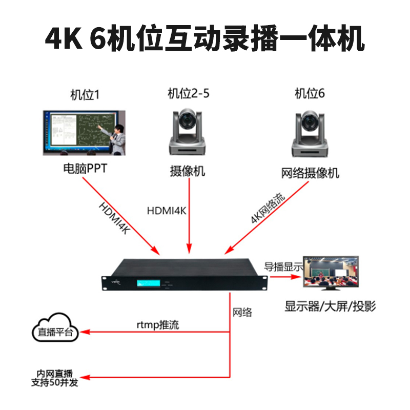 T985H 6机位4K互动录播机连接图